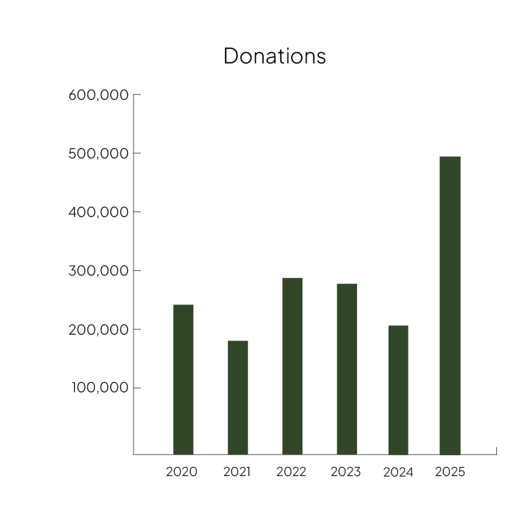 Donation Graph