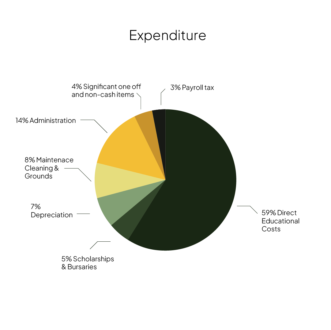 Expenditure Graph